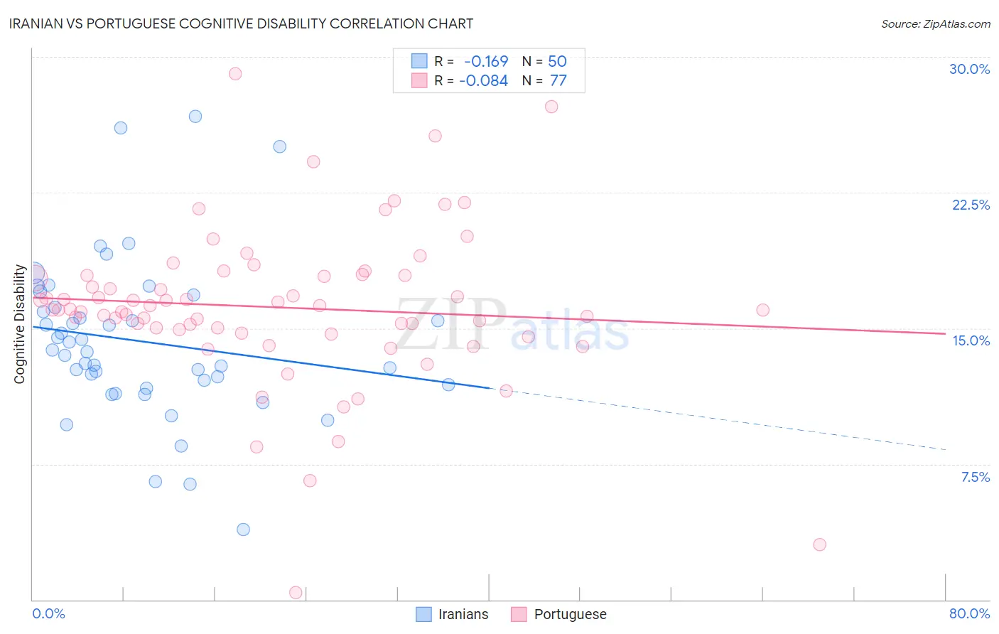 Iranian vs Portuguese Cognitive Disability