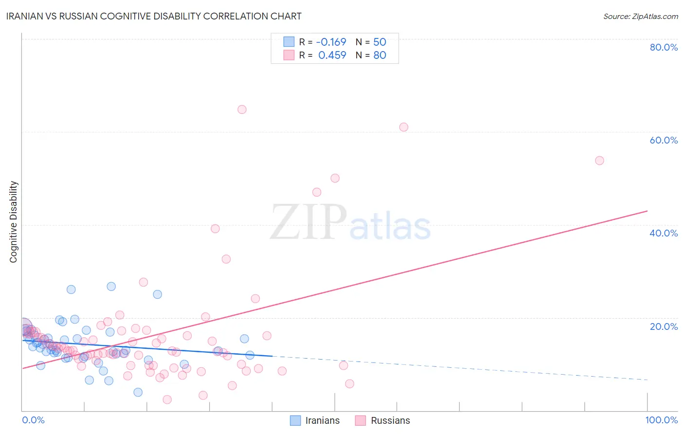 Iranian vs Russian Cognitive Disability