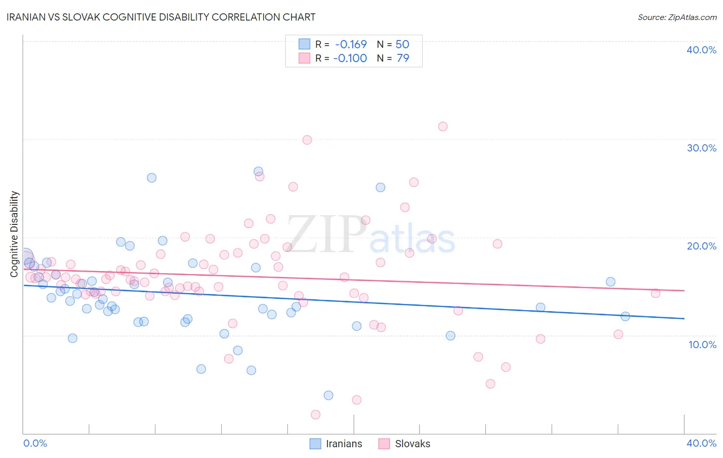 Iranian vs Slovak Cognitive Disability