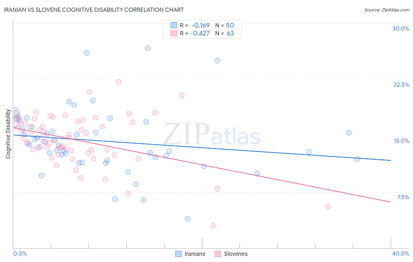 Iranian vs Slovene Cognitive Disability