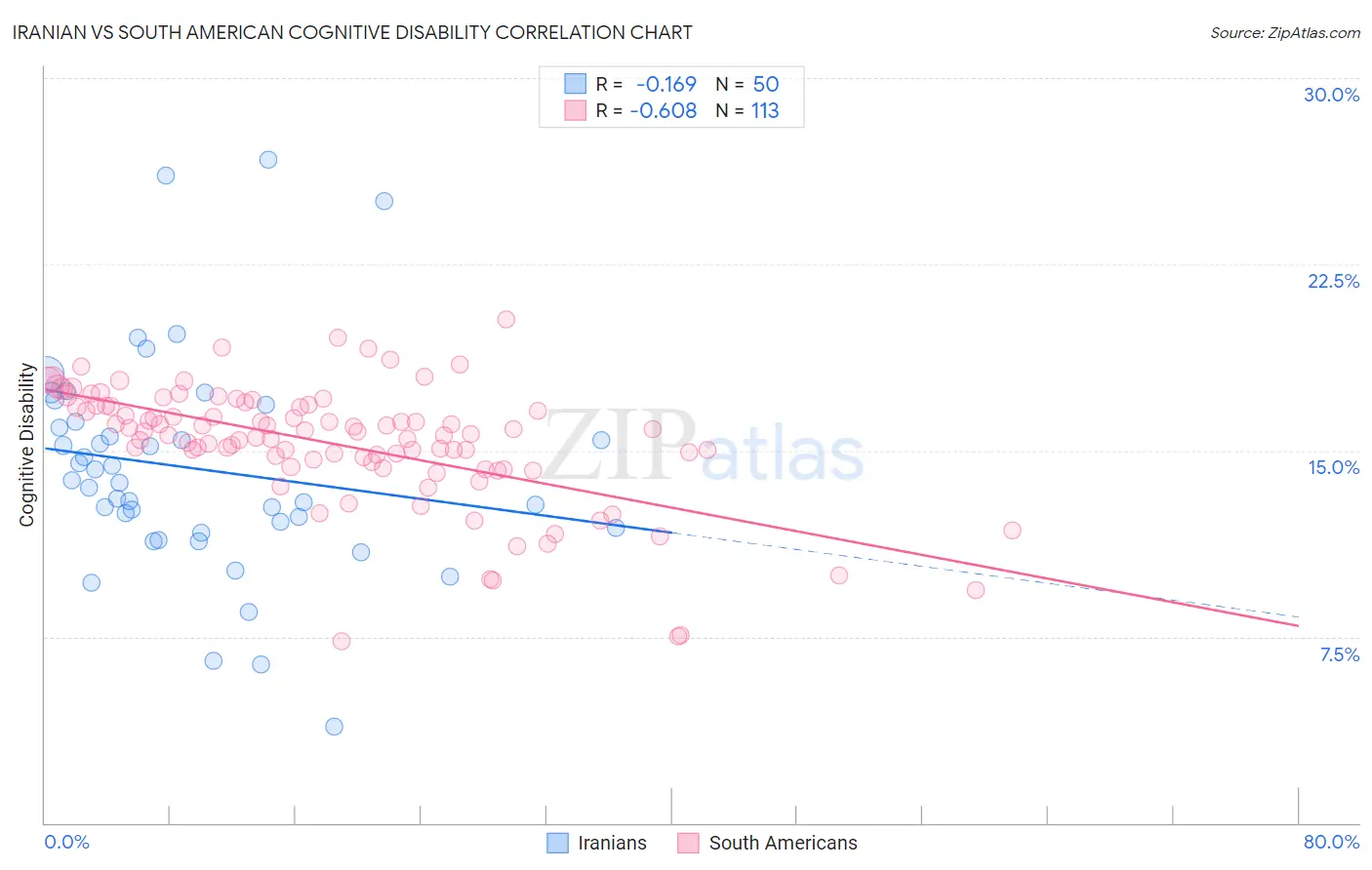 Iranian vs South American Cognitive Disability