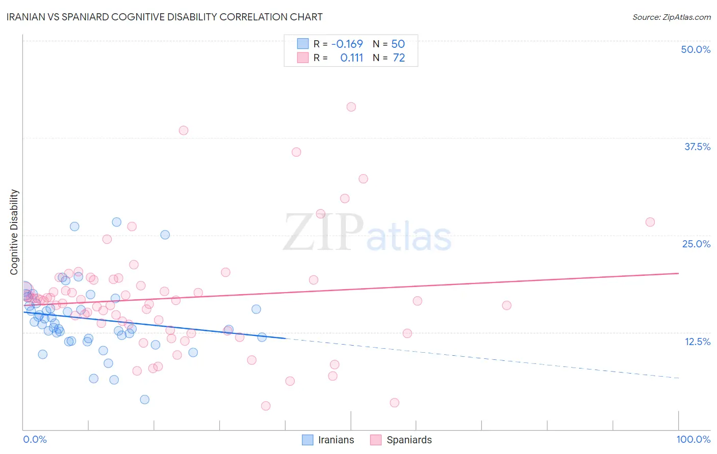 Iranian vs Spaniard Cognitive Disability