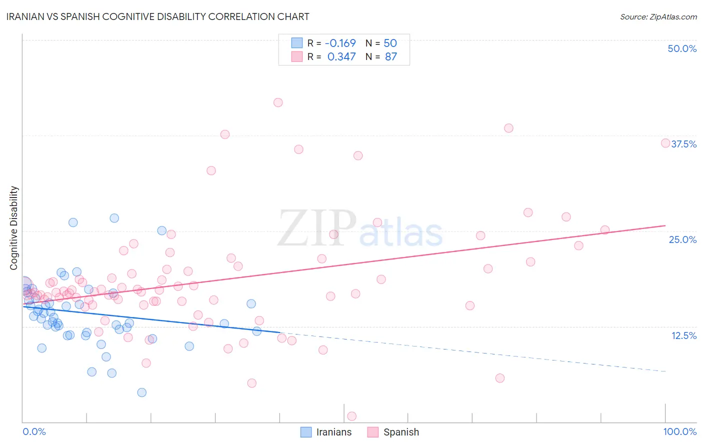 Iranian vs Spanish Cognitive Disability