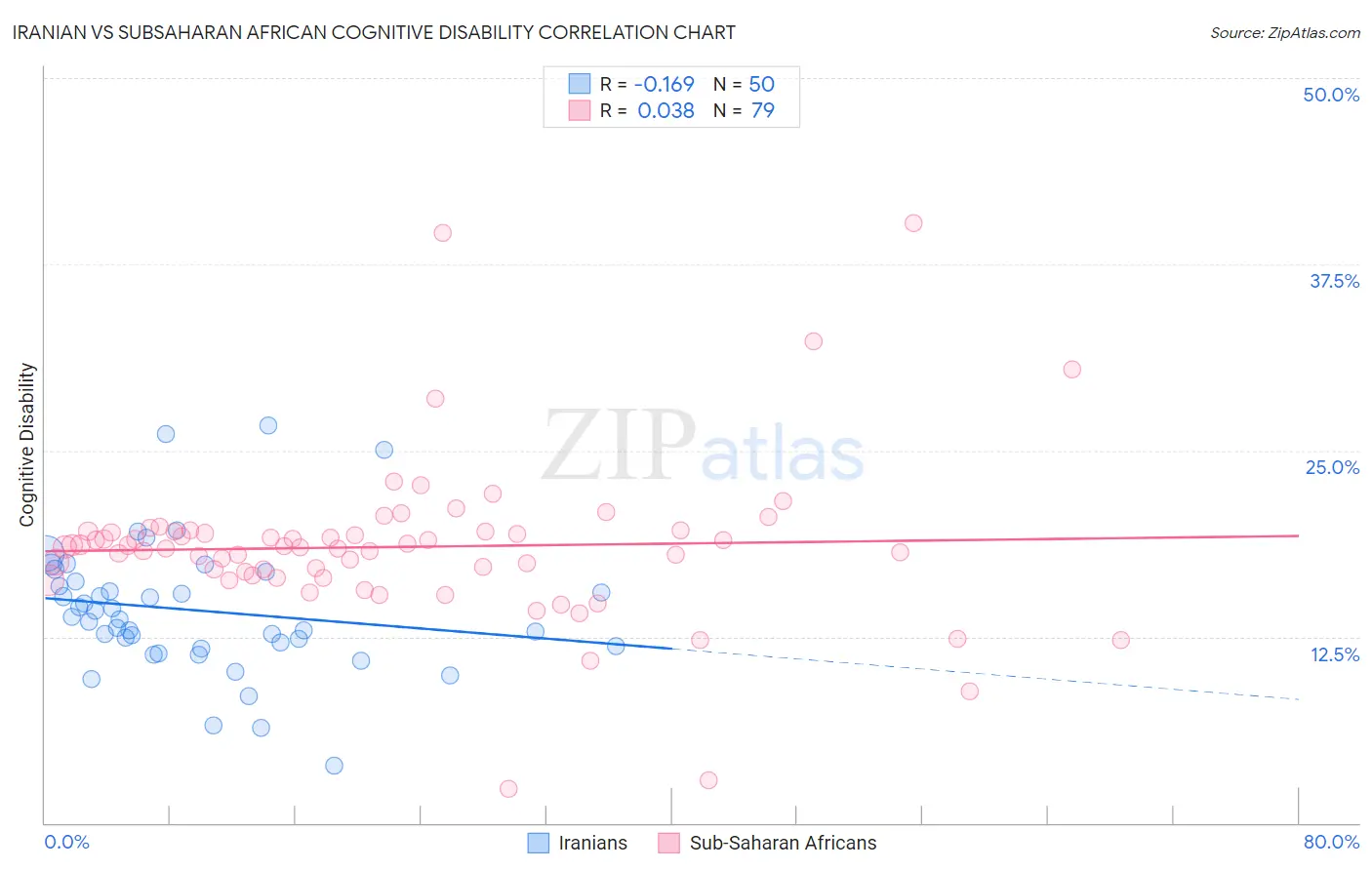 Iranian vs Subsaharan African Cognitive Disability