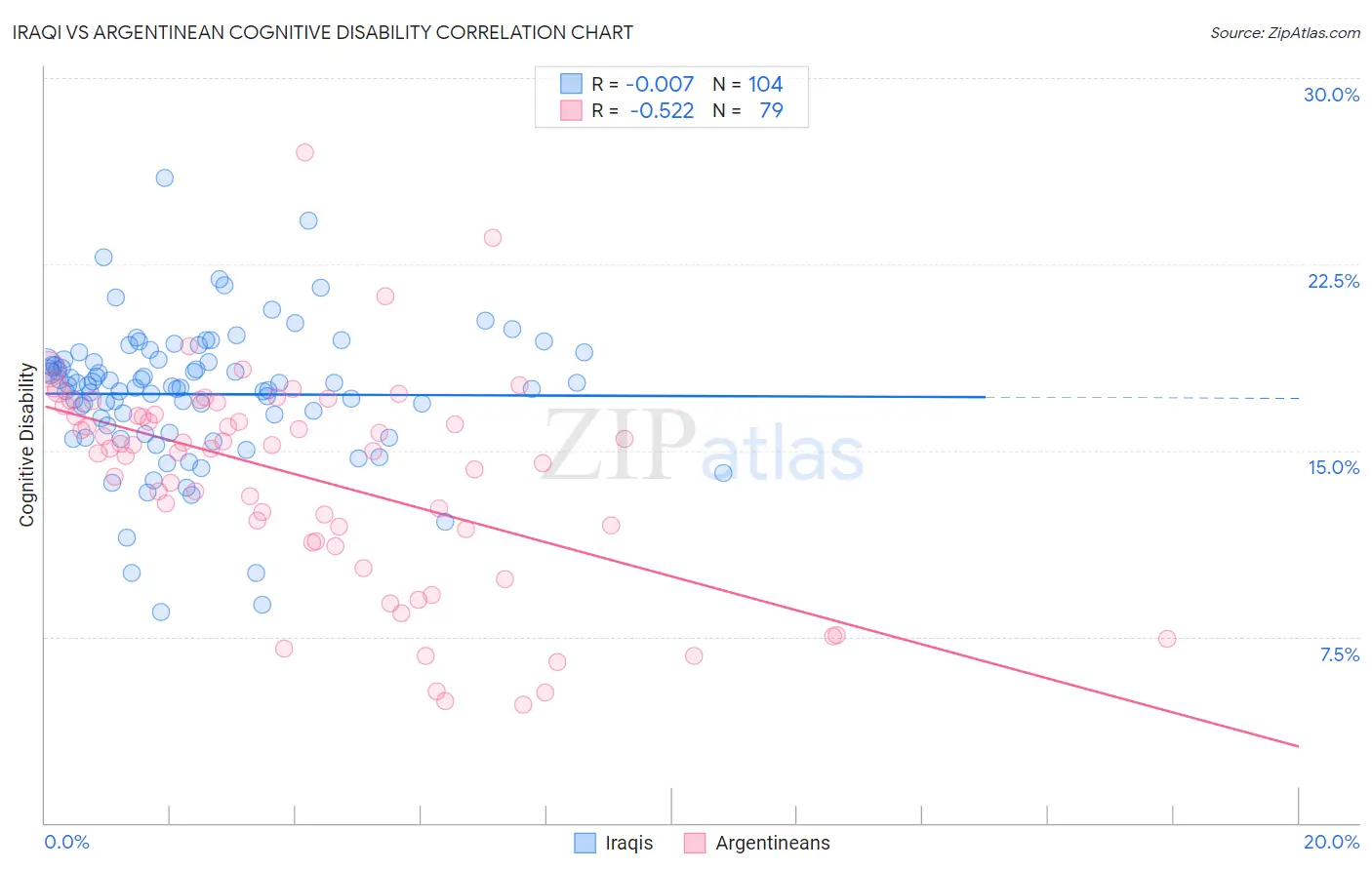 Iraqi vs Argentinean Cognitive Disability