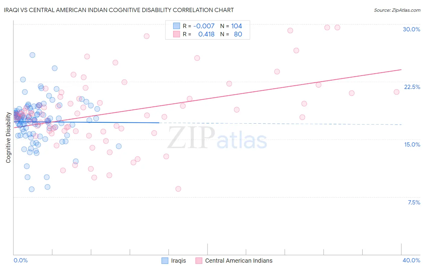Iraqi vs Central American Indian Cognitive Disability