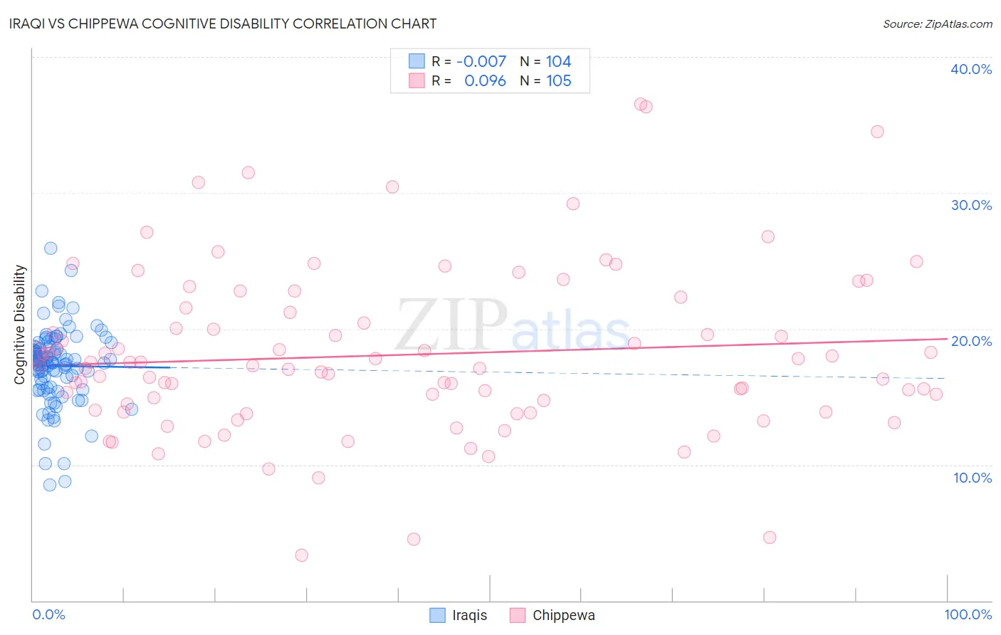 Iraqi vs Chippewa Cognitive Disability