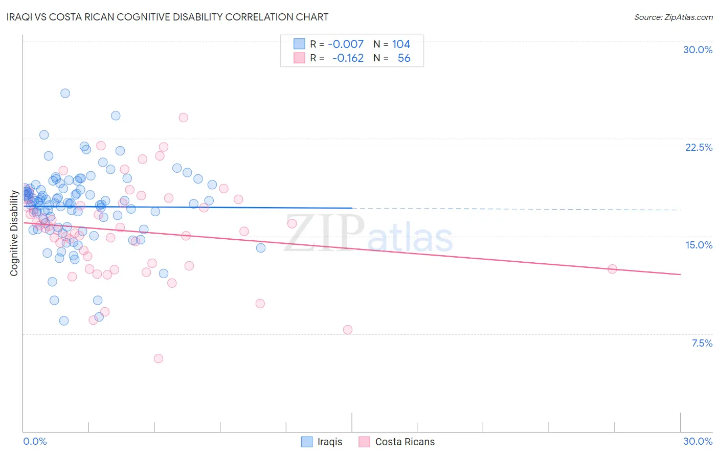 Iraqi vs Costa Rican Cognitive Disability