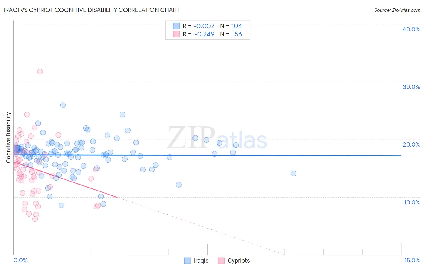 Iraqi vs Cypriot Cognitive Disability