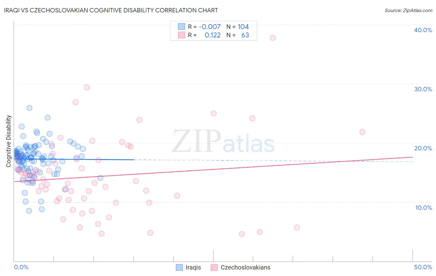 Iraqi vs Czechoslovakian Cognitive Disability