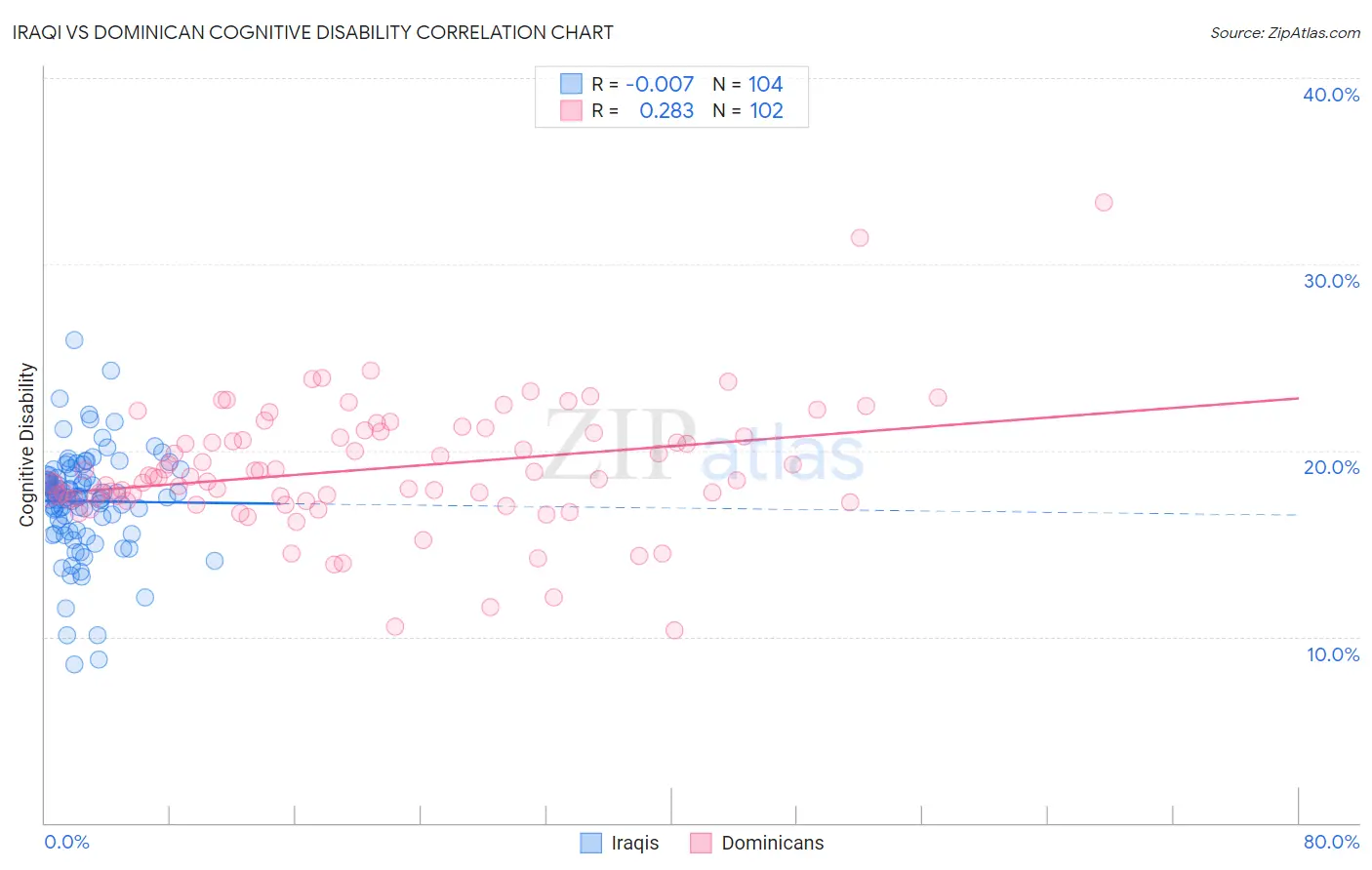 Iraqi vs Dominican Cognitive Disability