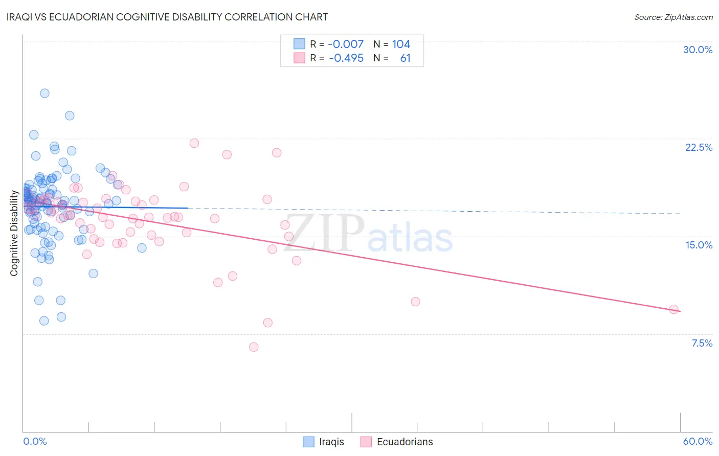 Iraqi vs Ecuadorian Cognitive Disability