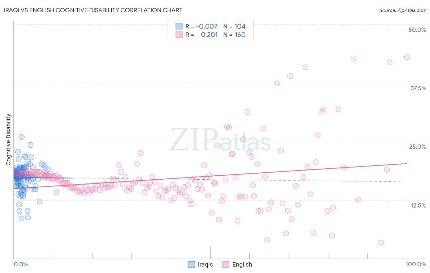 Iraqi vs English Cognitive Disability