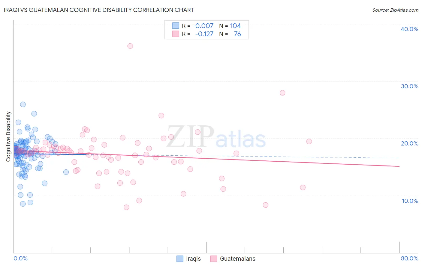 Iraqi vs Guatemalan Cognitive Disability