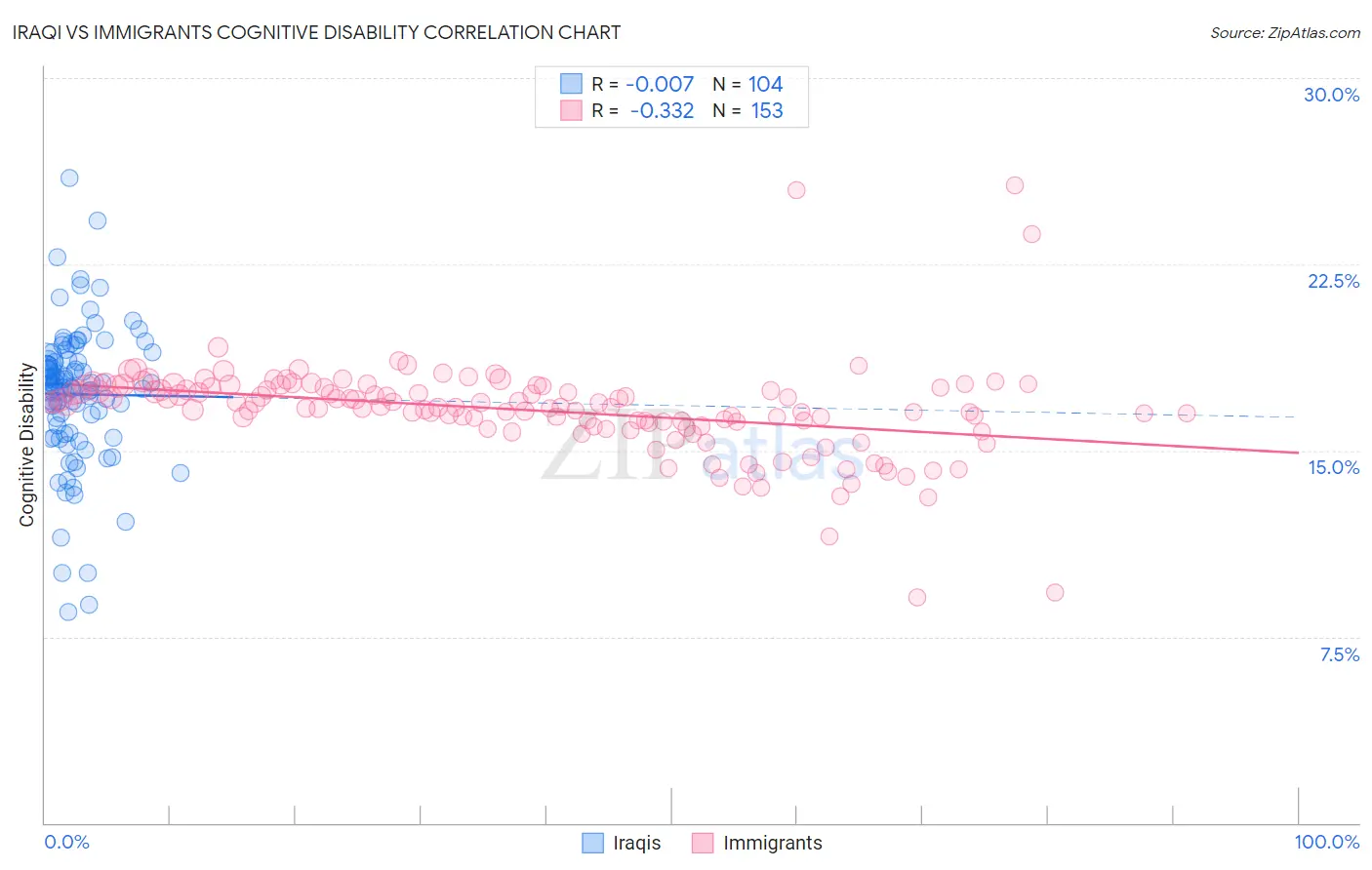 Iraqi vs Immigrants Cognitive Disability