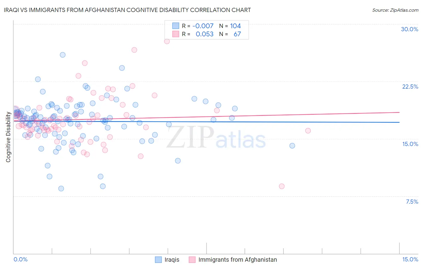 Iraqi vs Immigrants from Afghanistan Cognitive Disability