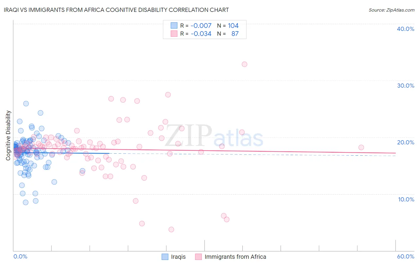 Iraqi vs Immigrants from Africa Cognitive Disability