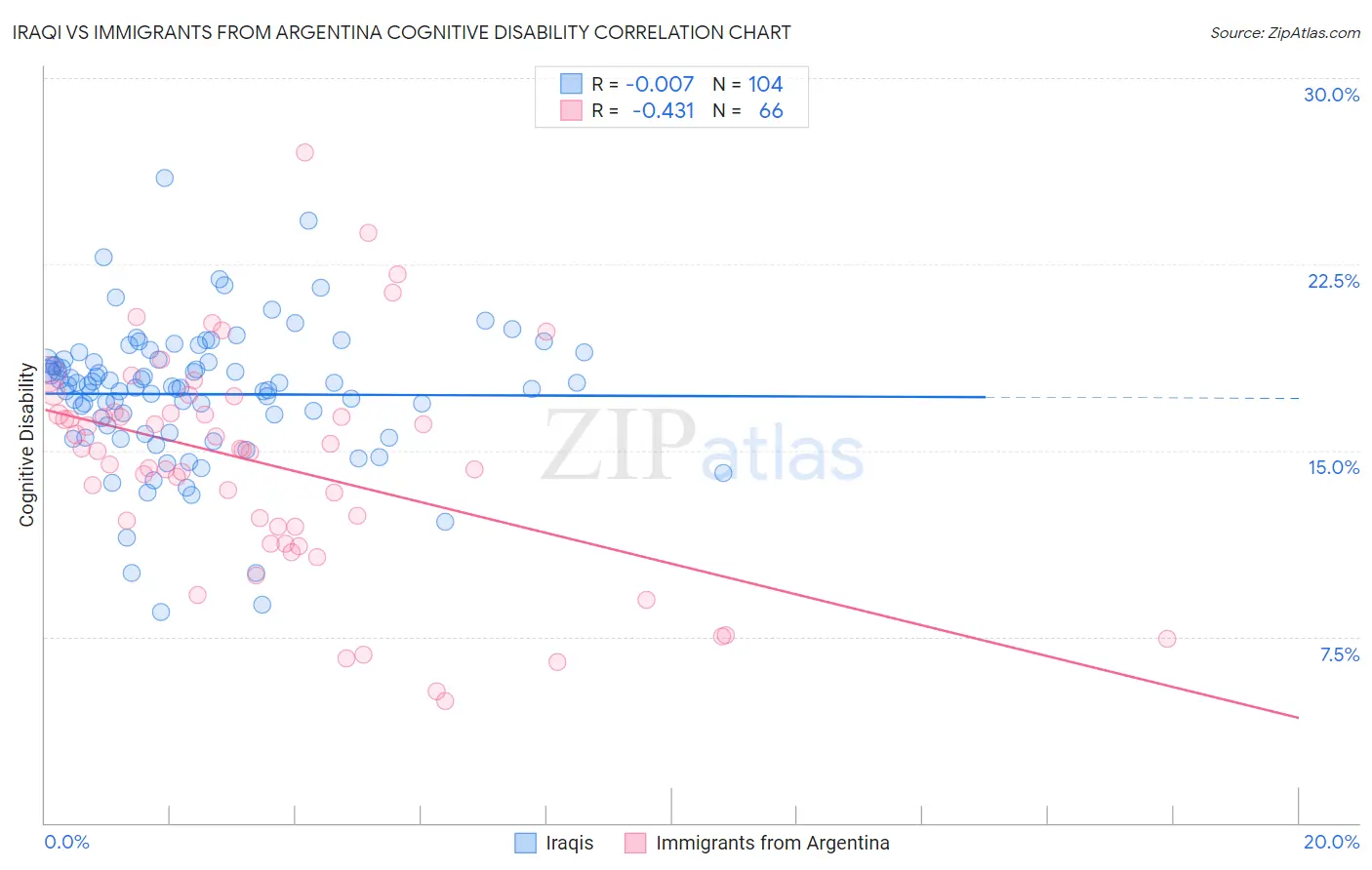 Iraqi vs Immigrants from Argentina Cognitive Disability