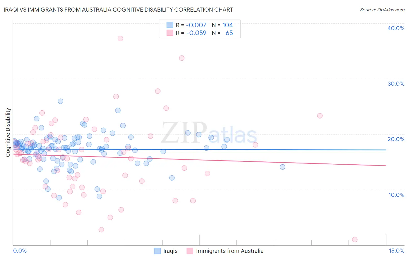 Iraqi vs Immigrants from Australia Cognitive Disability
