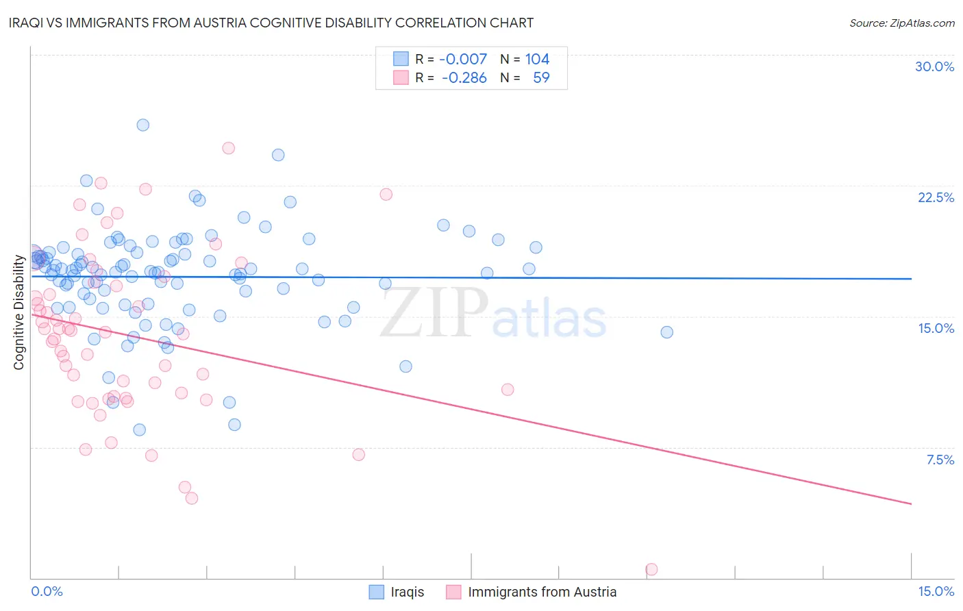Iraqi vs Immigrants from Austria Cognitive Disability