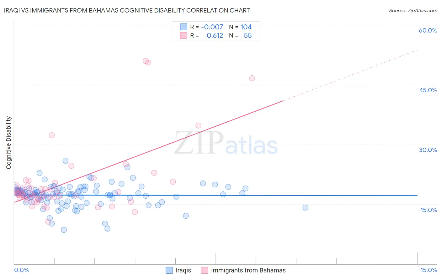Iraqi vs Immigrants from Bahamas Cognitive Disability