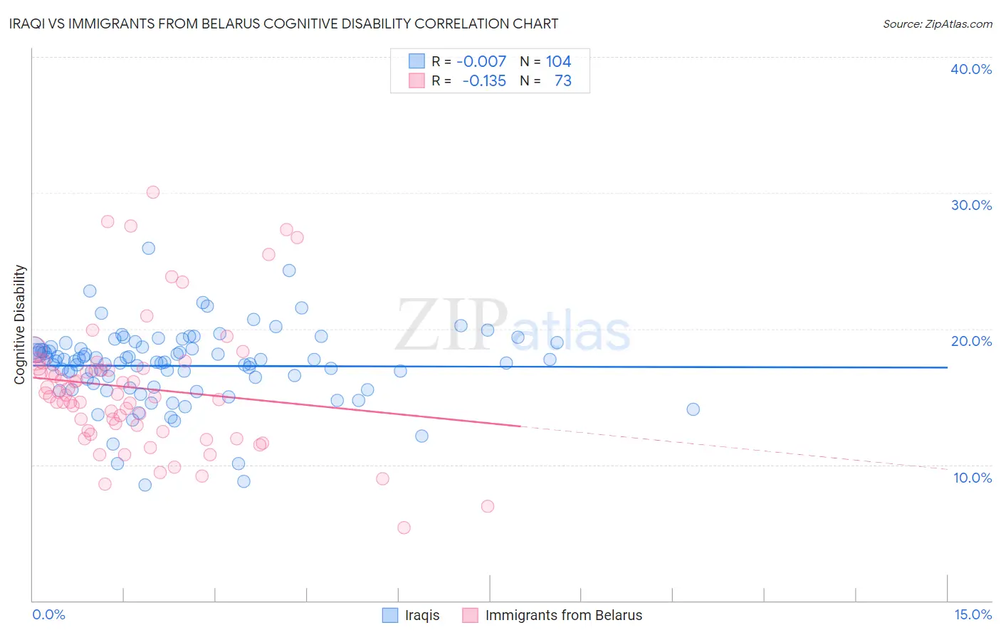 Iraqi vs Immigrants from Belarus Cognitive Disability