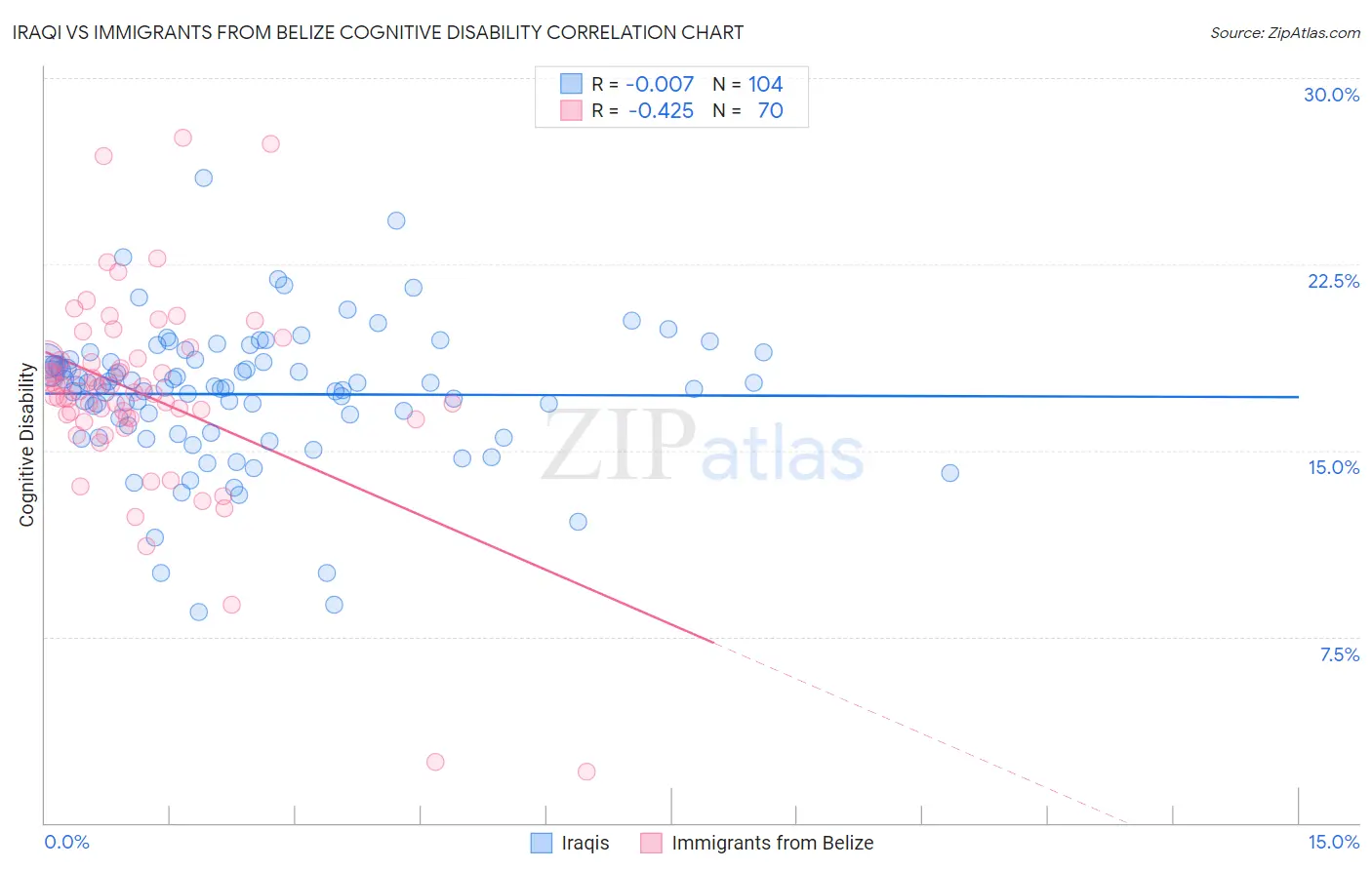 Iraqi vs Immigrants from Belize Cognitive Disability