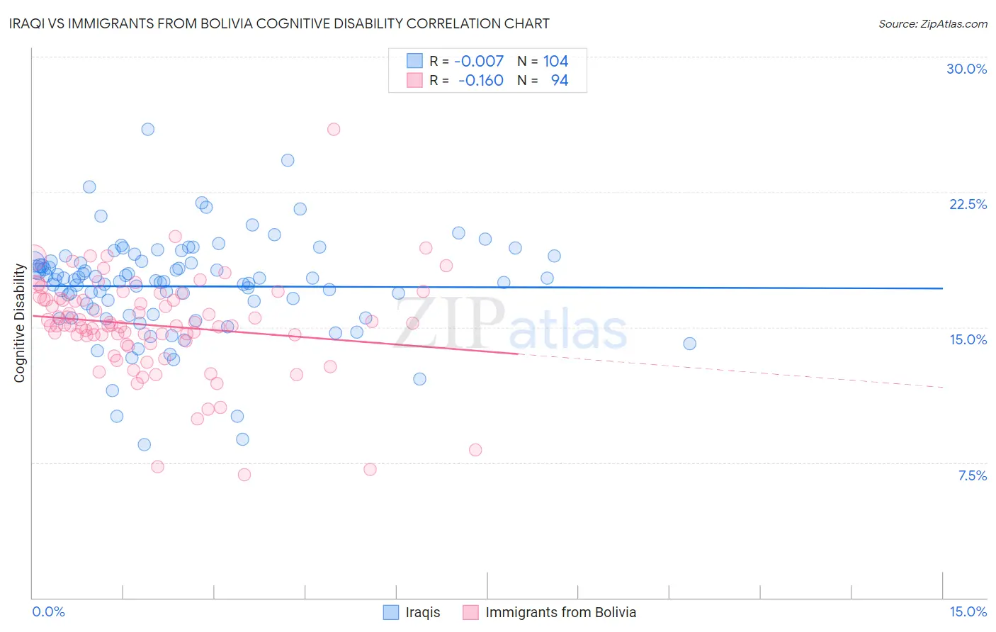 Iraqi vs Immigrants from Bolivia Cognitive Disability