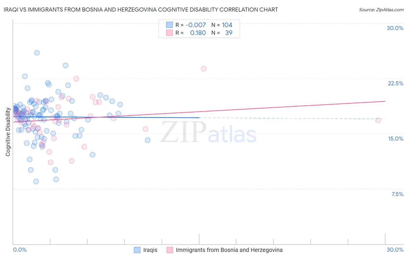 Iraqi vs Immigrants from Bosnia and Herzegovina Cognitive Disability