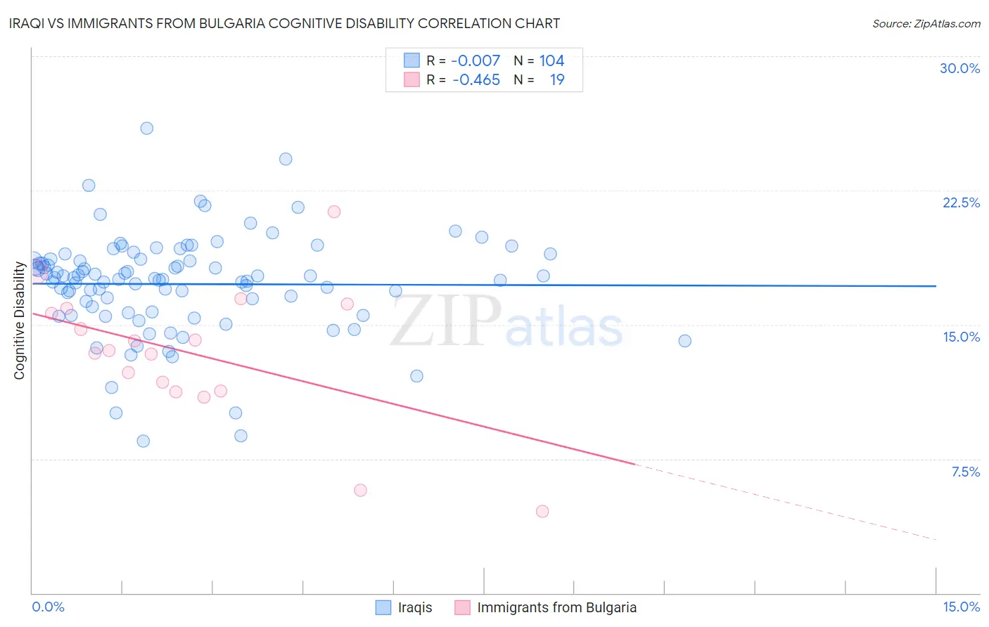 Iraqi vs Immigrants from Bulgaria Cognitive Disability