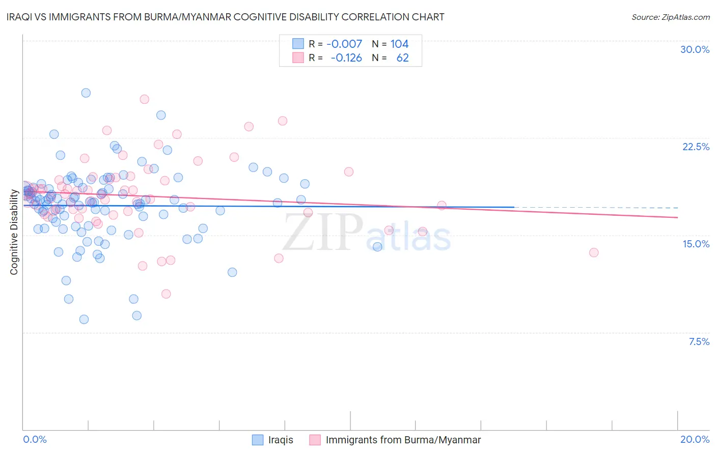 Iraqi vs Immigrants from Burma/Myanmar Cognitive Disability