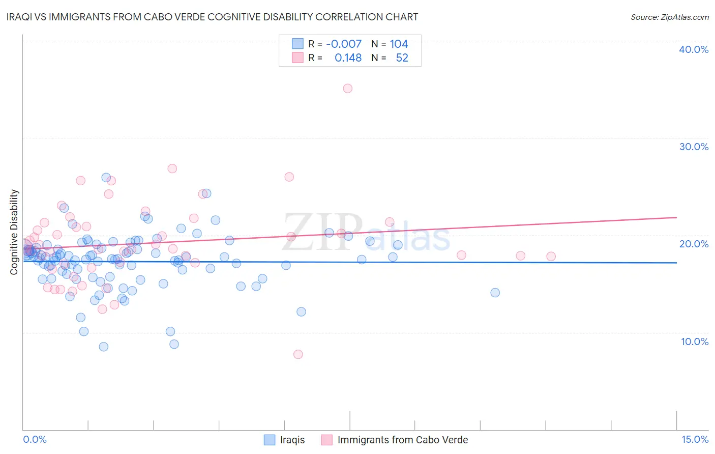 Iraqi vs Immigrants from Cabo Verde Cognitive Disability