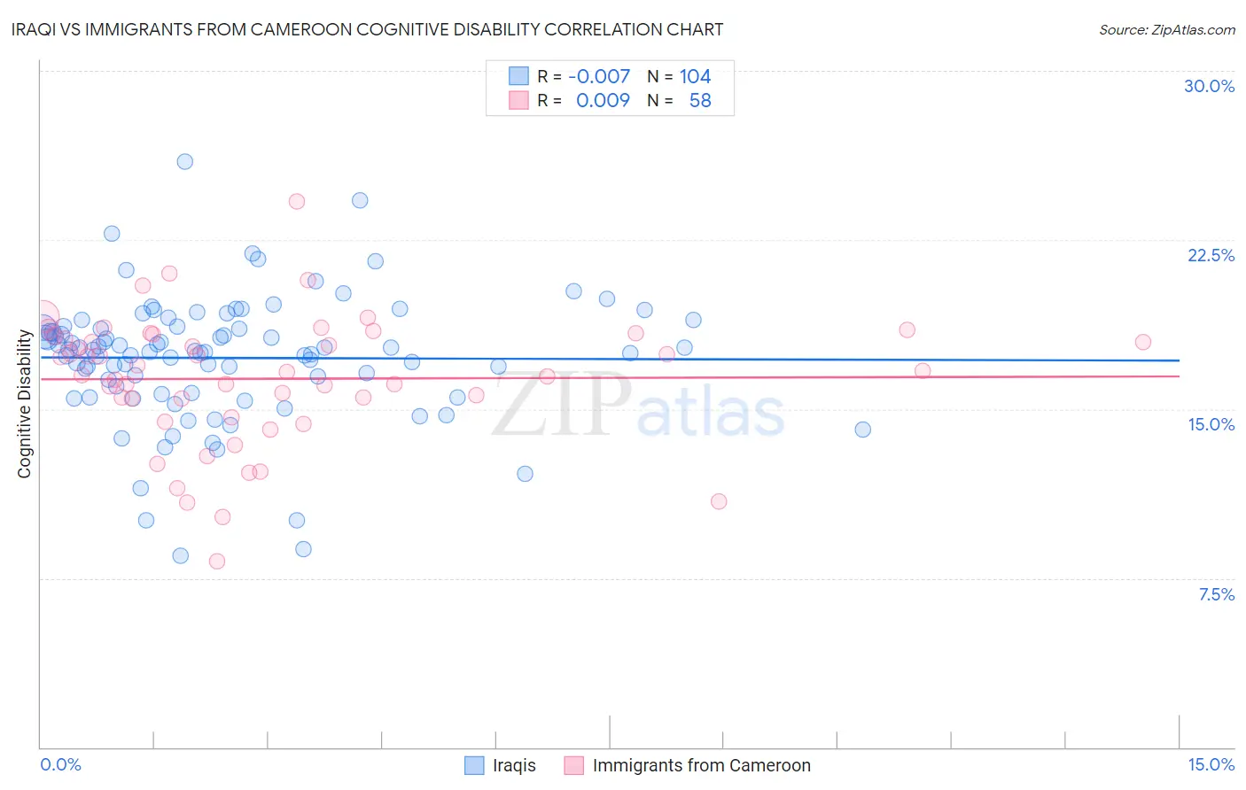 Iraqi vs Immigrants from Cameroon Cognitive Disability