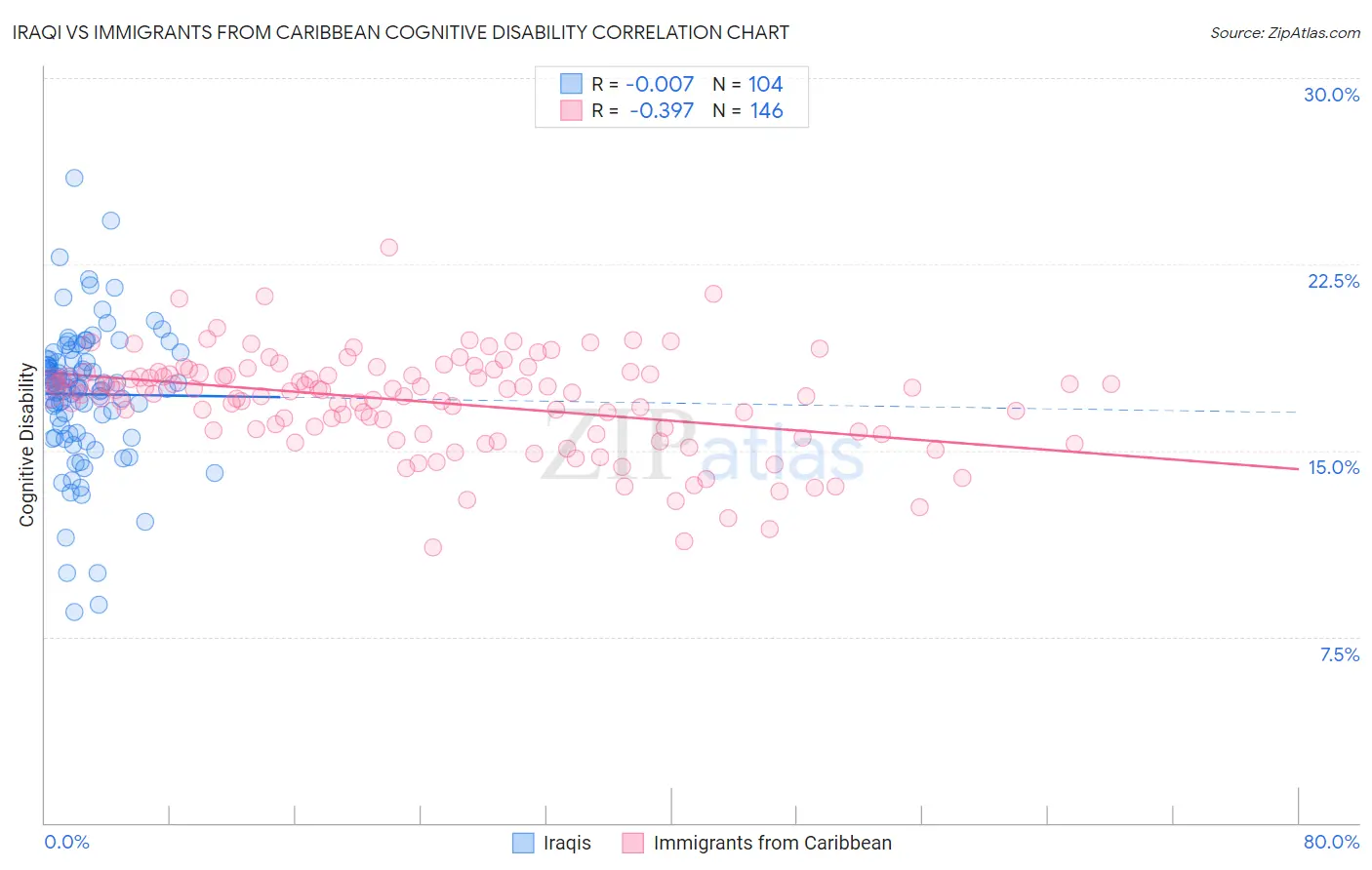 Iraqi vs Immigrants from Caribbean Cognitive Disability