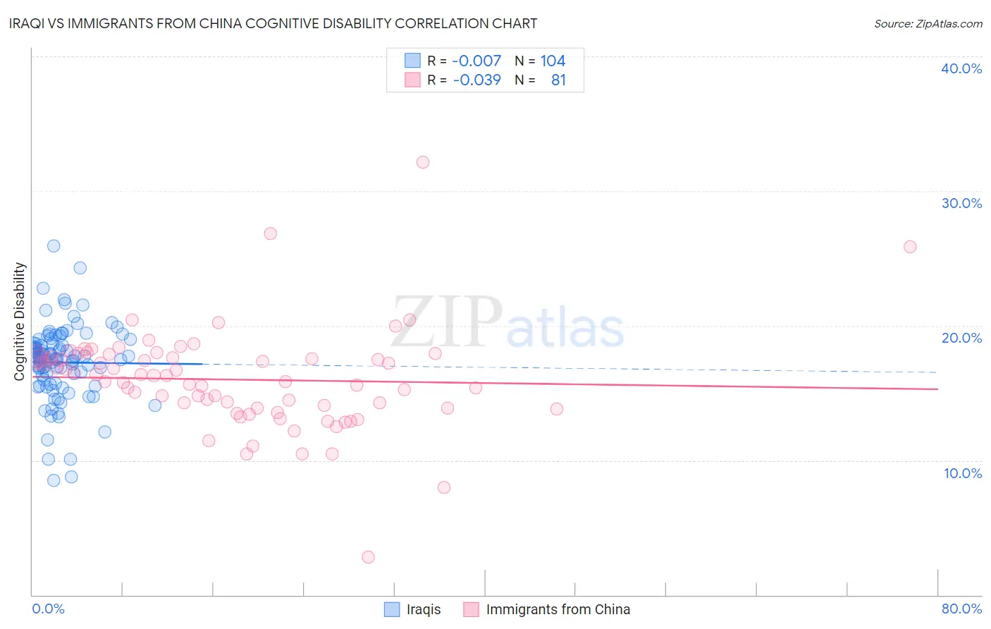 Iraqi vs Immigrants from China Cognitive Disability