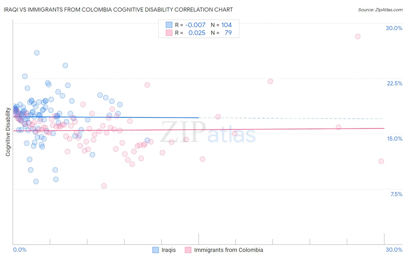 Iraqi vs Immigrants from Colombia Cognitive Disability