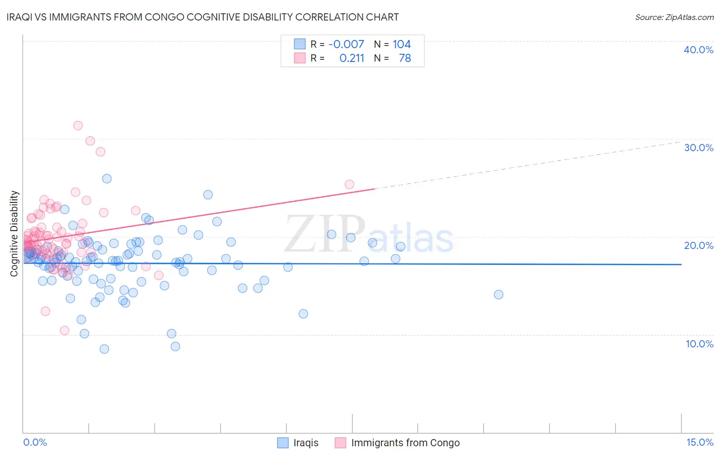 Iraqi vs Immigrants from Congo Cognitive Disability