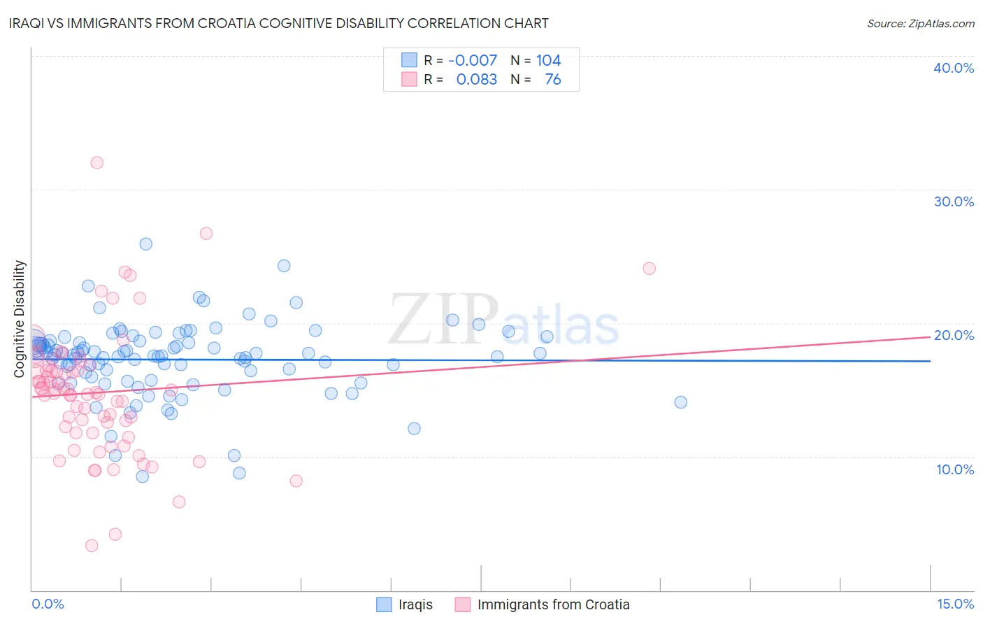 Iraqi vs Immigrants from Croatia Cognitive Disability