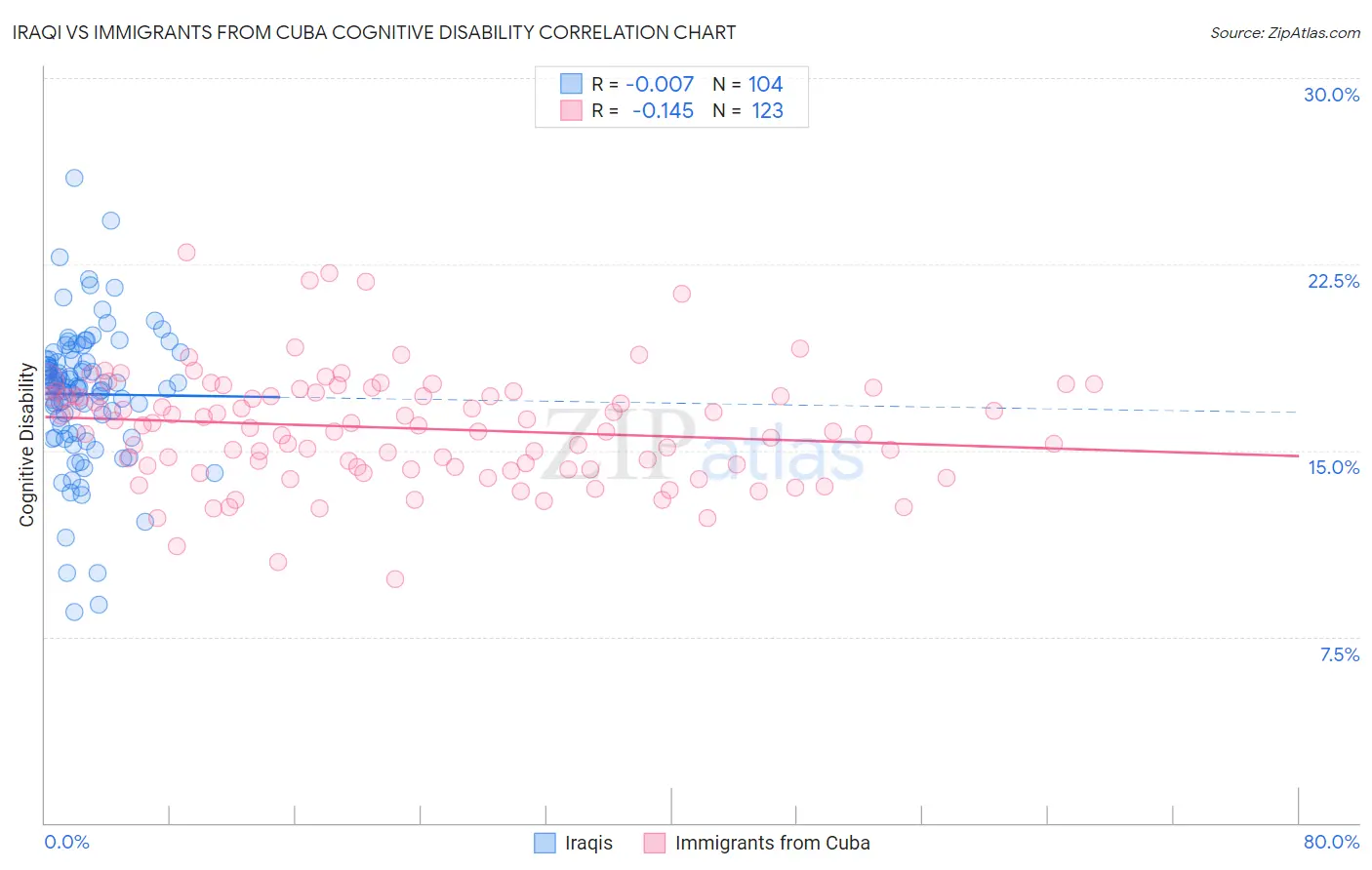 Iraqi vs Immigrants from Cuba Cognitive Disability