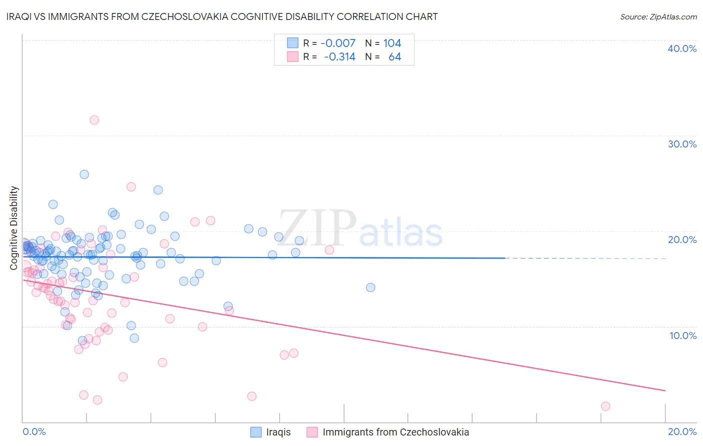 Iraqi vs Immigrants from Czechoslovakia Cognitive Disability
