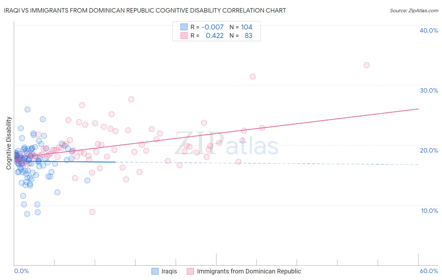 Iraqi vs Immigrants from Dominican Republic Cognitive Disability