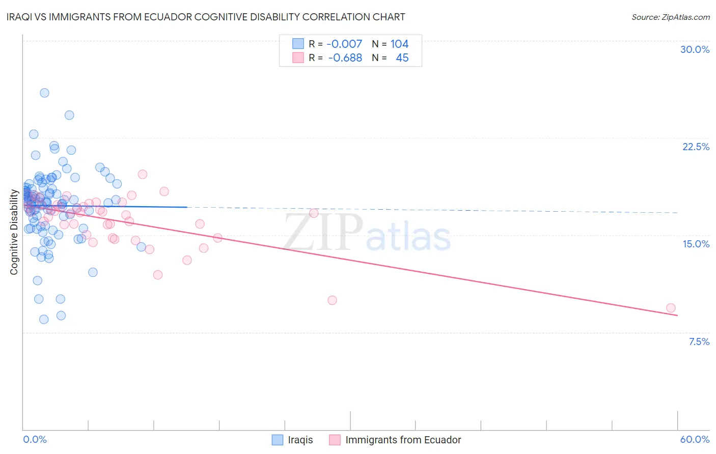 Iraqi vs Immigrants from Ecuador Cognitive Disability