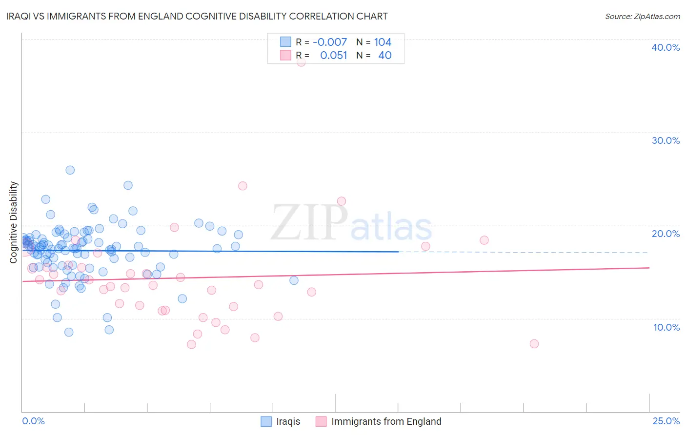 Iraqi vs Immigrants from England Cognitive Disability