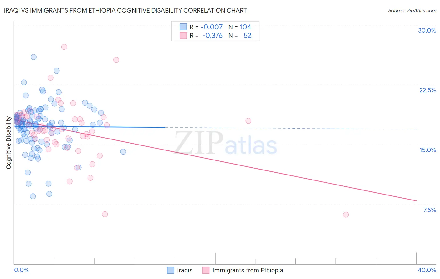 Iraqi vs Immigrants from Ethiopia Cognitive Disability