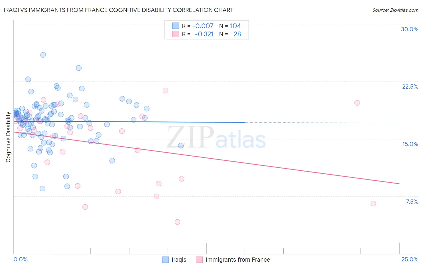 Iraqi vs Immigrants from France Cognitive Disability
