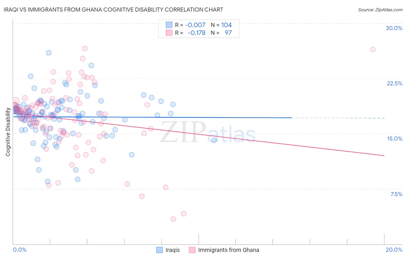 Iraqi vs Immigrants from Ghana Cognitive Disability