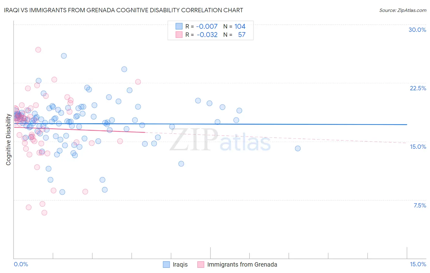 Iraqi vs Immigrants from Grenada Cognitive Disability