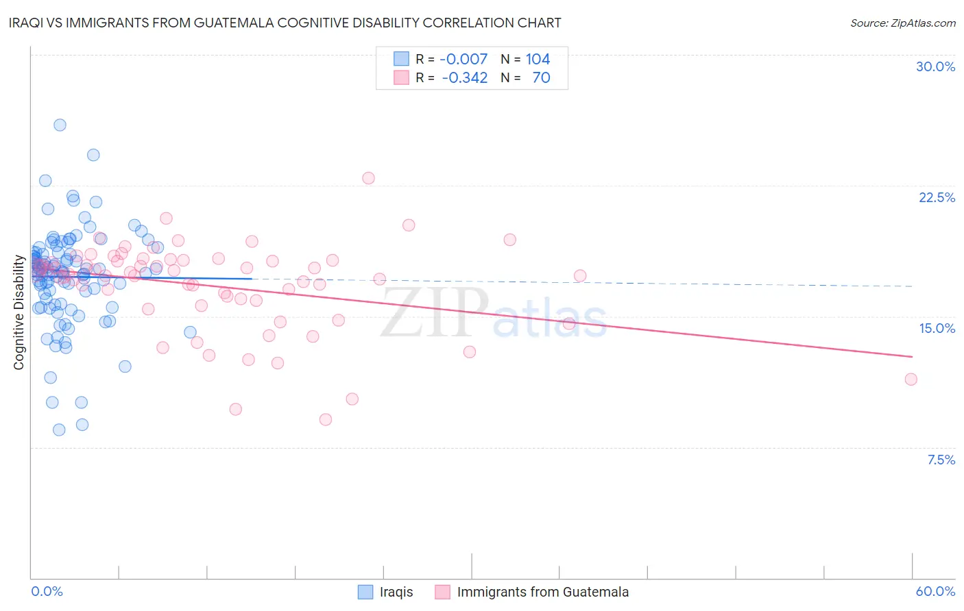 Iraqi vs Immigrants from Guatemala Cognitive Disability