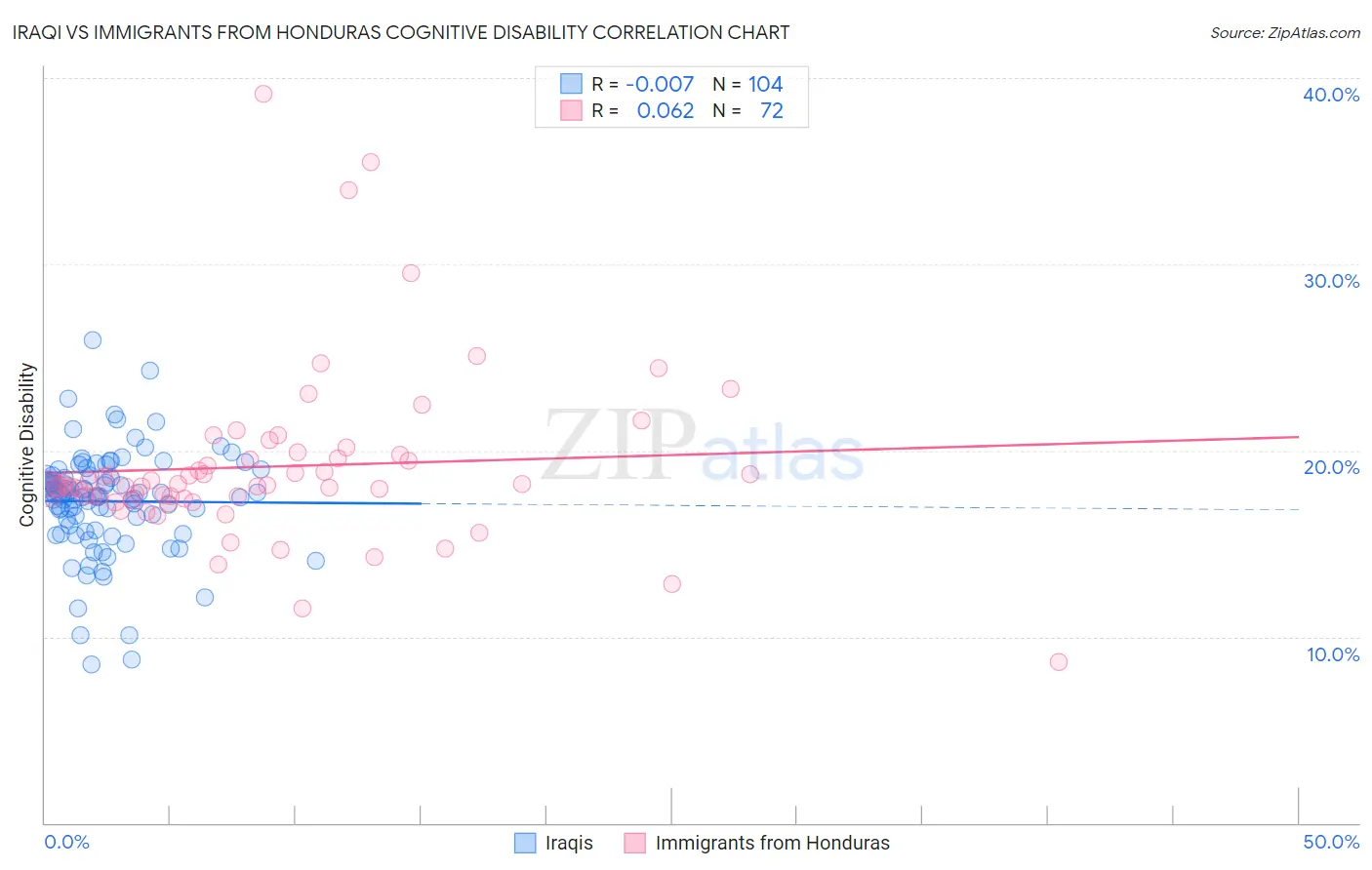 Iraqi vs Immigrants from Honduras Cognitive Disability
