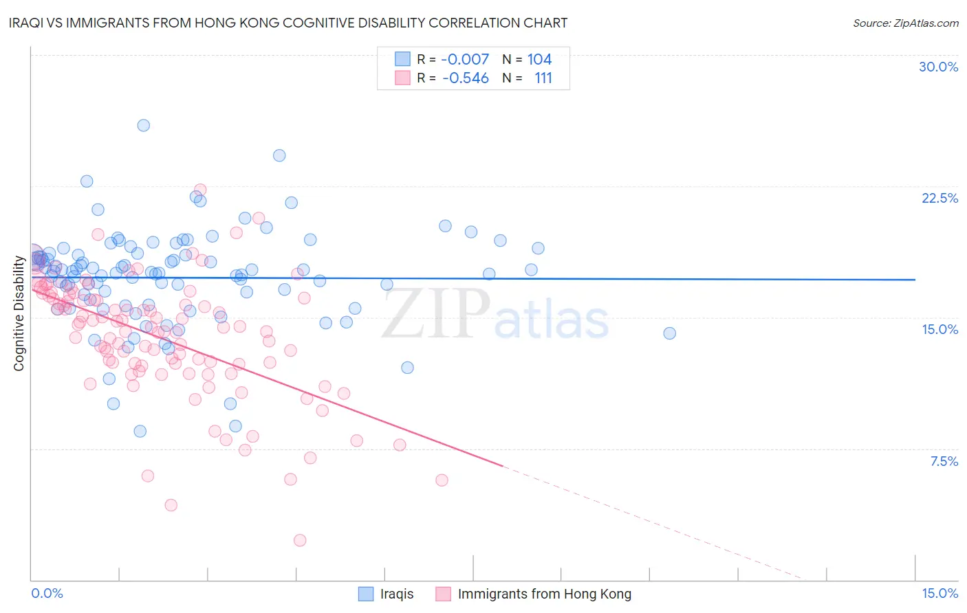 Iraqi vs Immigrants from Hong Kong Cognitive Disability